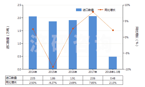 2014-2018年3月中國(guó)半導(dǎo)體器件封裝材料(HS32141010)進(jìn)口量及增速統(tǒng)計(jì) 2014-2018年3月中國(guó)半導(dǎo)體器件封裝材料(HS32141010)進(jìn)口量及增速統(tǒng)計(jì)